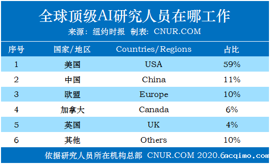 纽约时报：美国在人工智能领域（AI）的秘密武器--中国人才-第2张图片-伟德下载ios版
