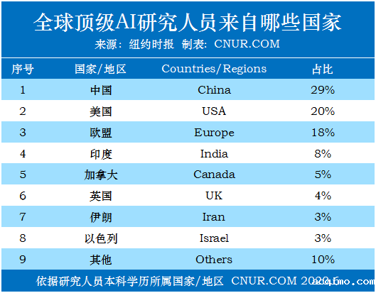 纽约时报：美国在人工智能领域（AI）的秘密武器--中国人才-第1张图片-伟德下载ios版