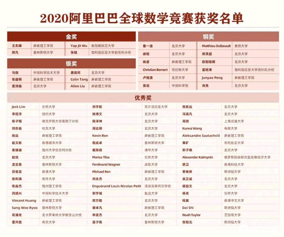 第二届阿里巴巴全球数学竞赛获奖名单及各高校获奖统计-第2张图片-伟德下载ios版