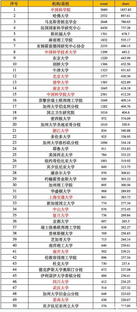 2020年7月版自然指数排名发布-第2张图片-伟德下载ios版