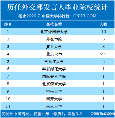 历任外交部发言人毕业院校统计-第1张图片-伟德下载ios版
