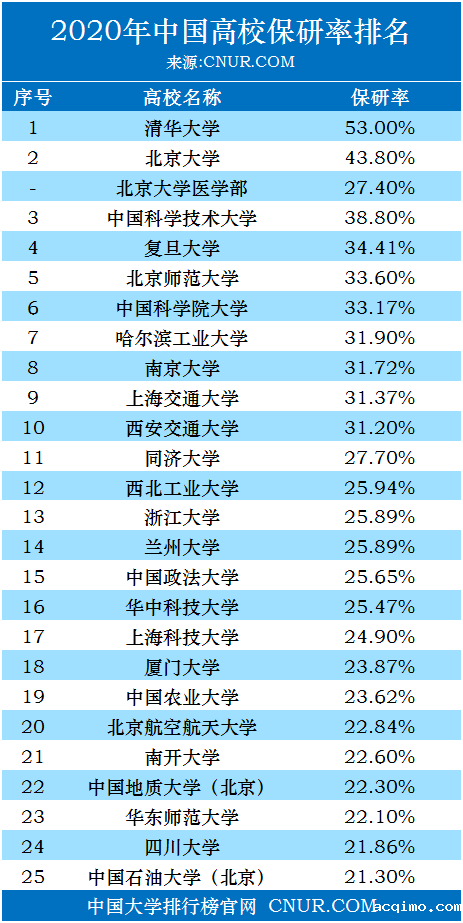 2020年中国高校保研率排名-第1张图片-伟德下载ios版
