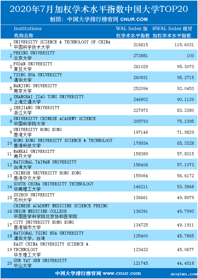 2020年7月中国大学加权学术水平指数排名-第1张图片-伟德下载ios版