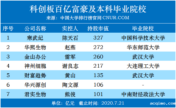 科创板一周年，诞生7位百亿富豪本科都毕业于哪些高校！-第1张图片-伟德下载ios版