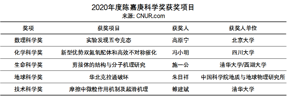 2020年度陈嘉庚科学奖和陈嘉庚青年科学奖奖励名单-第1张图片-伟德下载ios版