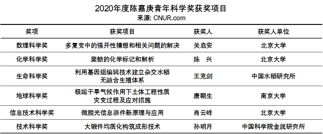 2020年度陈嘉庚科学奖和陈嘉庚青年科学奖奖励名单-第2张图片-伟德下载ios版
