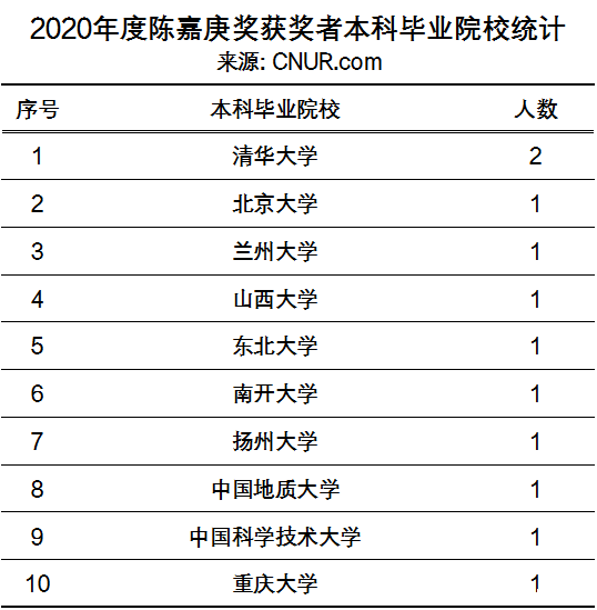 2020年度陈嘉庚科学奖和陈嘉庚青年科学奖奖励名单-第3张图片-伟德下载ios版