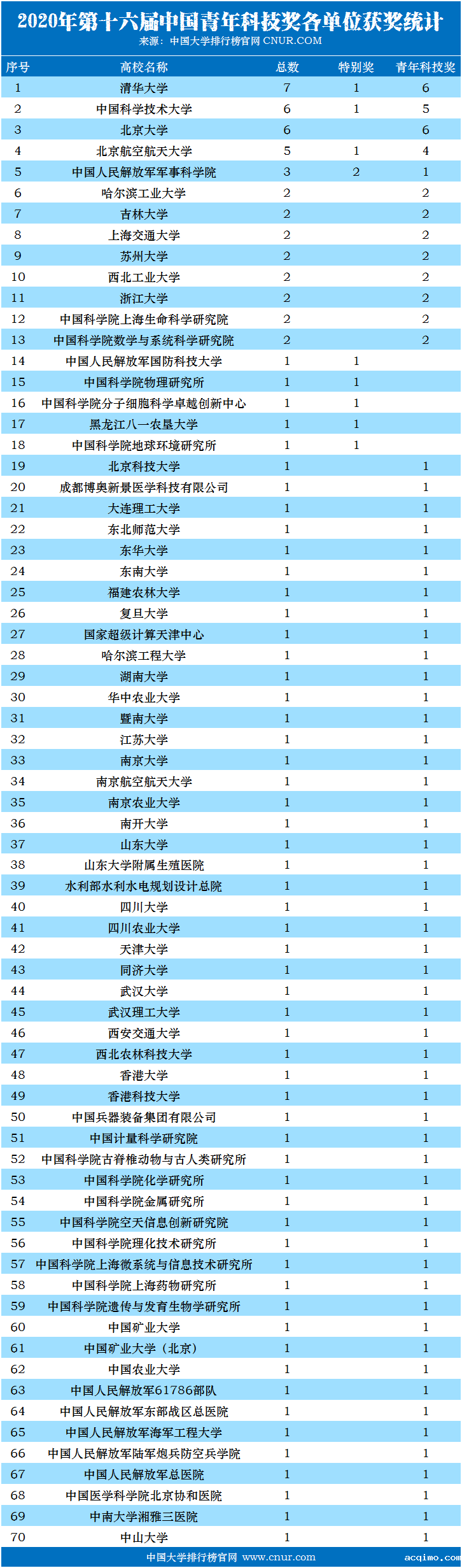 2020年中国青年科技奖获奖名单及统计-第1张图片-伟德下载ios版