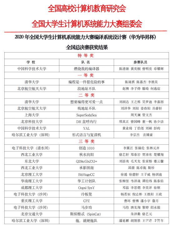 2020年华为毕昇杯计算机编译系统设计赛总决赛获奖名单-第1张图片-伟德下载ios版