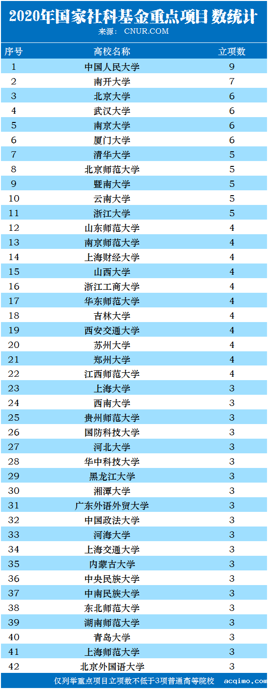 2020年国家社科基金年度项目和青年项目立项名单统计排名-第1张图片-伟德下载ios版