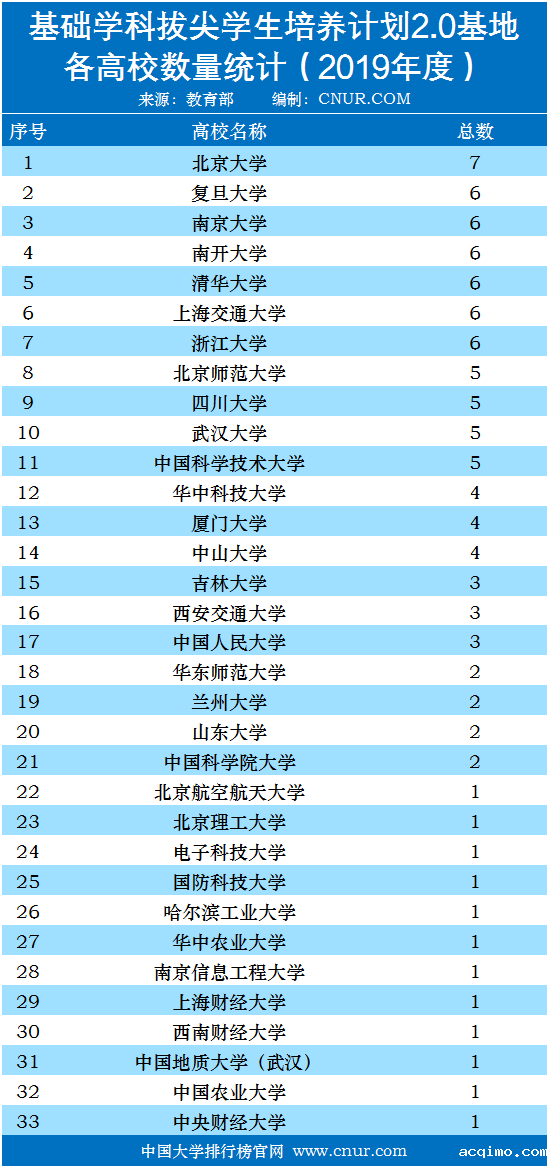 首批基础学科拔尖学生培养计划2.0基地名单及大学统计排名-第1张图片-伟德下载ios版