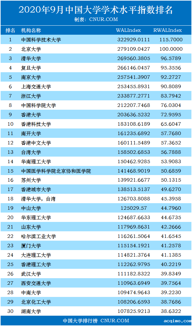 2020年9月中国大学加权学术水平指数排名-第1张图片-伟德下载ios版