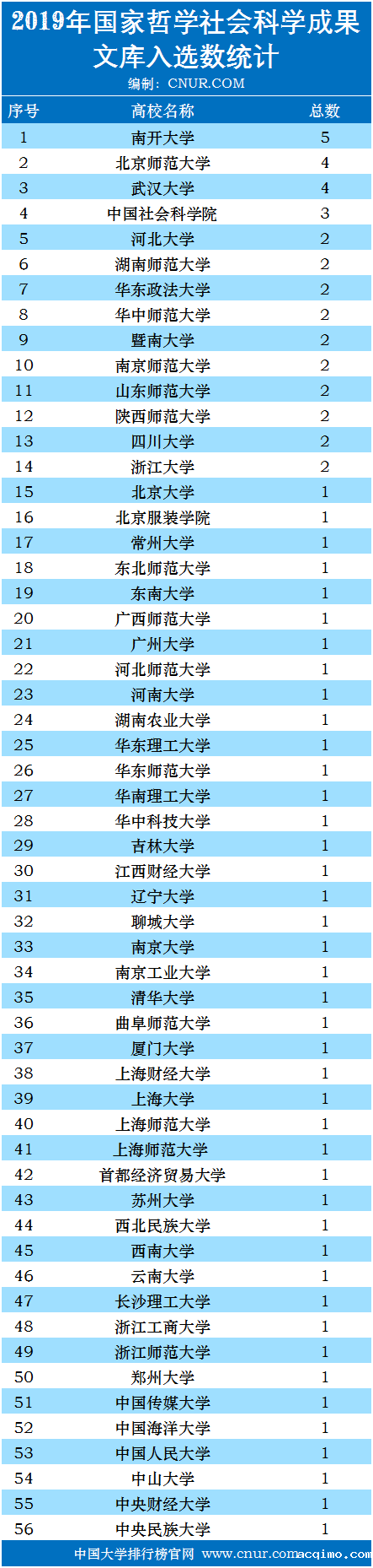 2019年国家哲学社会科学成果文库入选数统计-第1张图片-伟德下载ios版