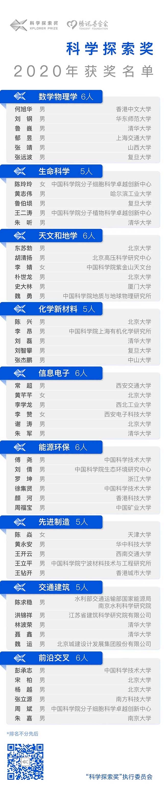 2020年腾讯“科学探索奖”获奖名单公布！-第2张图片-伟德下载ios版