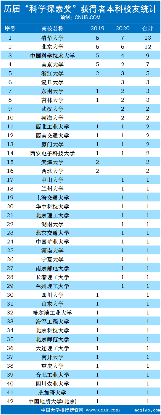 历届科学探索奖获得者本科校友统计排名（2019-2020）-第1张图片-伟德下载ios版