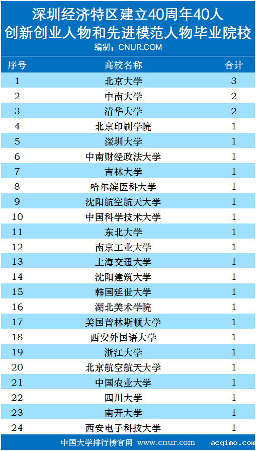 深圳特区40周年40人本科毕业院校统计-第1张图片-伟德下载ios版