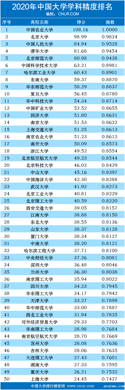 2020年中国大学学科精度排名-第1张图片-伟德下载ios版