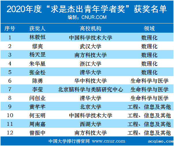 2020年求是杰出青年学者奖获奖名单公布-第1张图片-伟德下载ios版