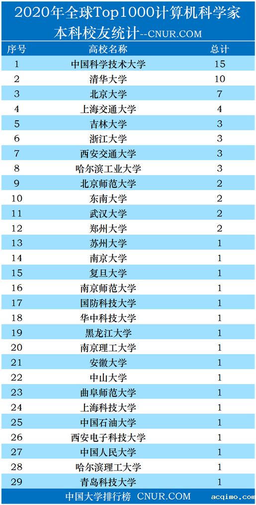 2020全球Top1000计算机科学家，本科校友排名-第1张图片-伟德下载ios版