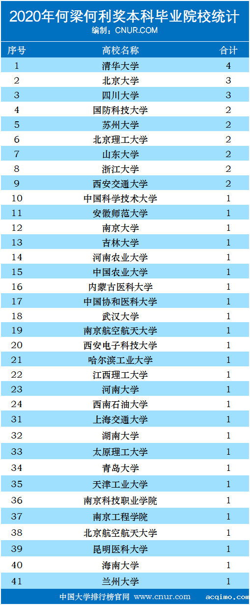 2020年何梁何利奖本科毕业院校（本科校友）排名-第1张图片-伟德下载ios版