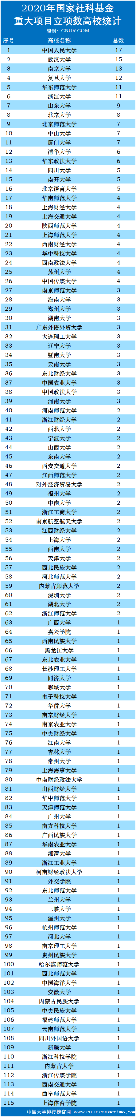 2020年度国家社科基金重大项目立项名单公示及统计-第1张图片-伟德下载ios版