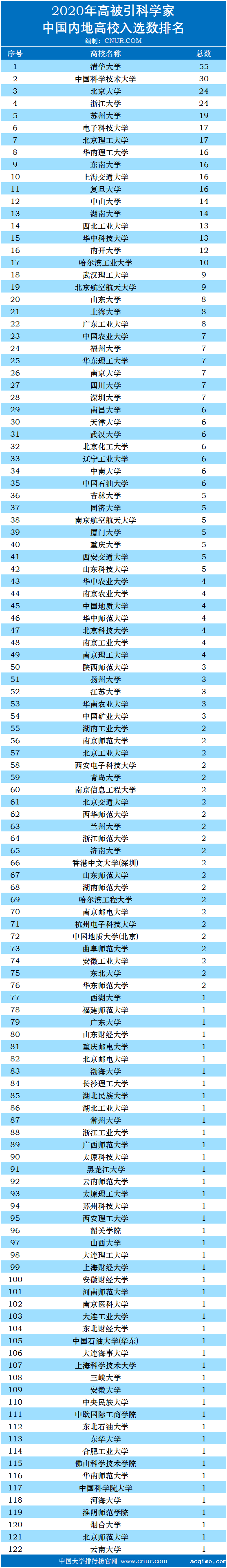 2020年全球高被引科学家大学排名-第1张图片-伟德下载ios版