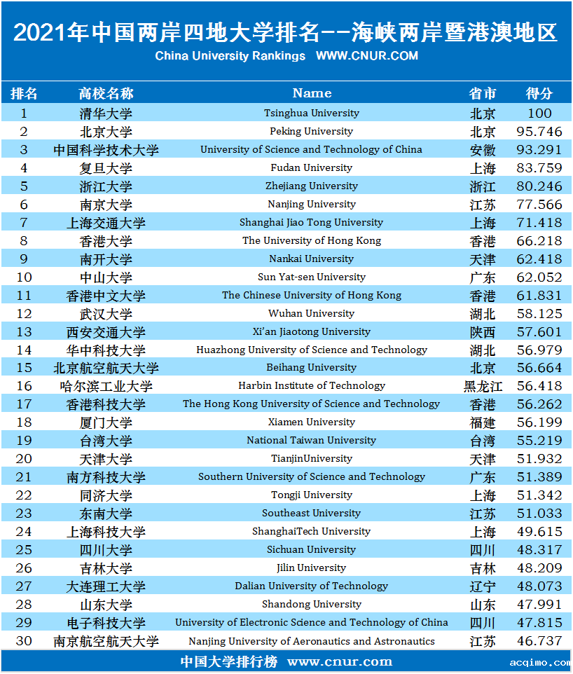 2021年中国两岸四地大学排名-第1张图片-伟德下载ios版