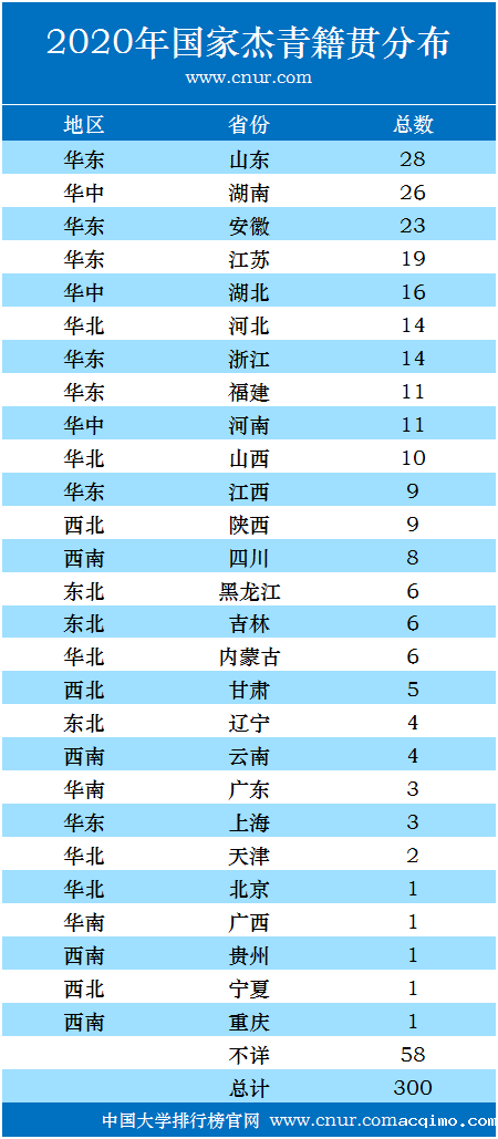 2020年国家杰青获得者籍贯地区分布-第1张图片-伟德下载ios版