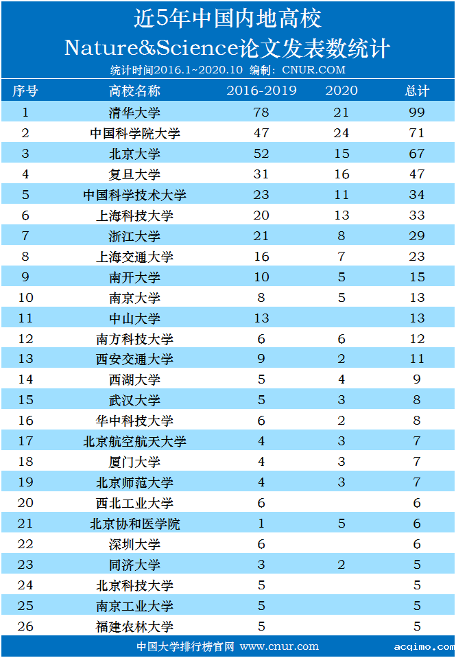 2016-2020近5年中国大学NS论文发表数统计排名-第1张图片-伟德下载ios版