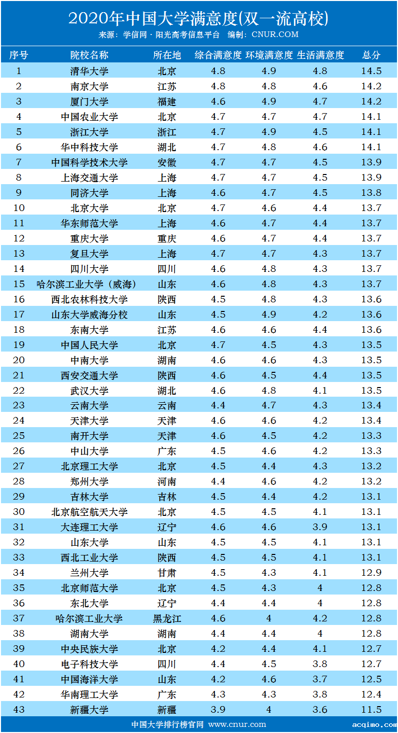 2020年中国大学满意度排名（双一流高校）-第1张图片-伟德下载ios版