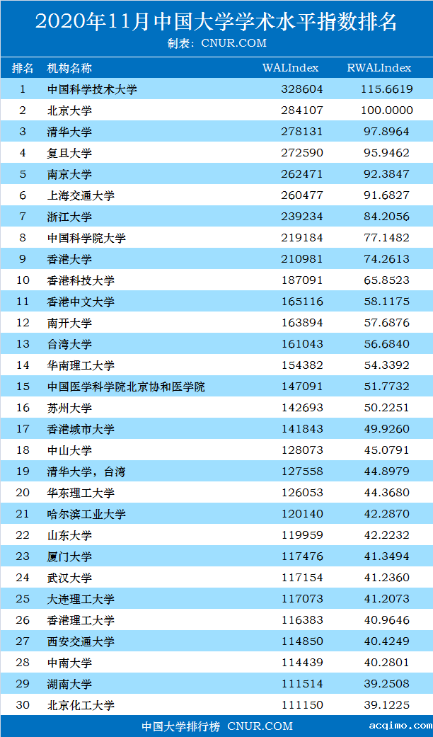 2020年11月中国大学加权学术水平指数排名-第1张图片-伟德下载ios版