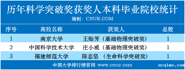 历年科学突破奖、新视野奖获奖人本科毕业院校统计-第1张图片-伟德下载ios版