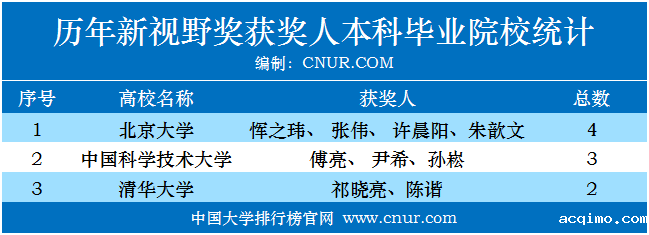 历年科学突破奖、新视野奖获奖人本科毕业院校统计-第2张图片-伟德下载ios版