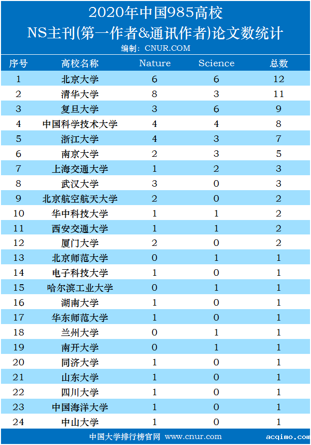 2020年中国985高校NS主刊（第一作者&通讯作者）论文数统计排名-第1张图片-伟德下载ios版