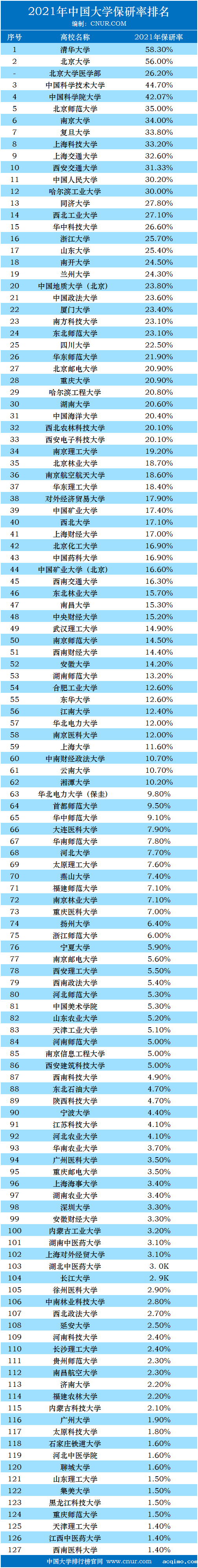 2021年中国大学保研率排名-第1张图片-伟德下载ios版