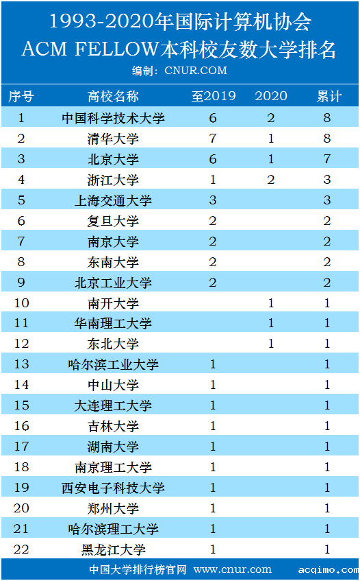 1993-2020年ACM Fellow大学本科校友（毕业院校）统计排名-第1张图片-伟德下载ios版