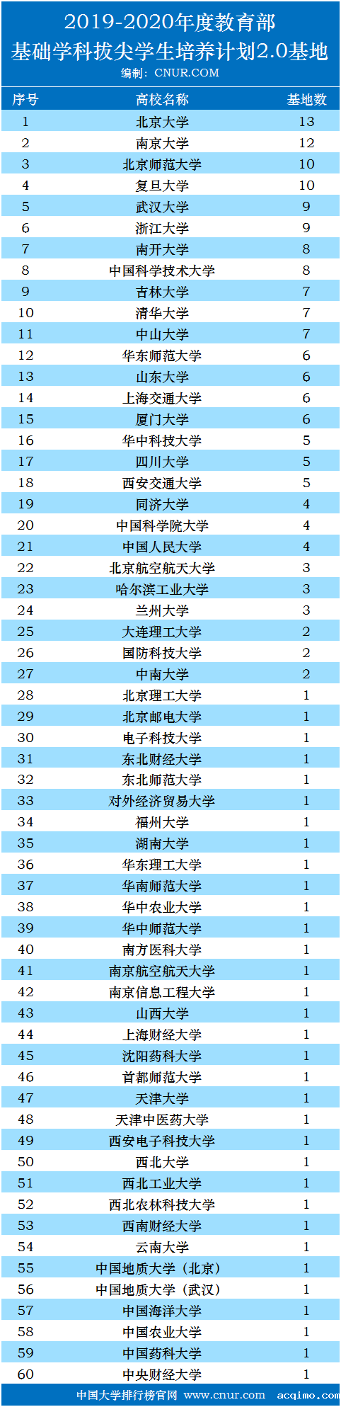 2019-2020年度教育部基础学科拔尖学生培养计划2.0基地统计-第1张图片-伟德下载ios版