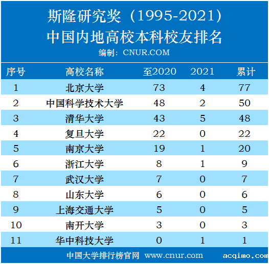 美国斯隆研究奖中国高校本科校友统计及名单（1955-2021）-第2张图片-伟德下载ios版