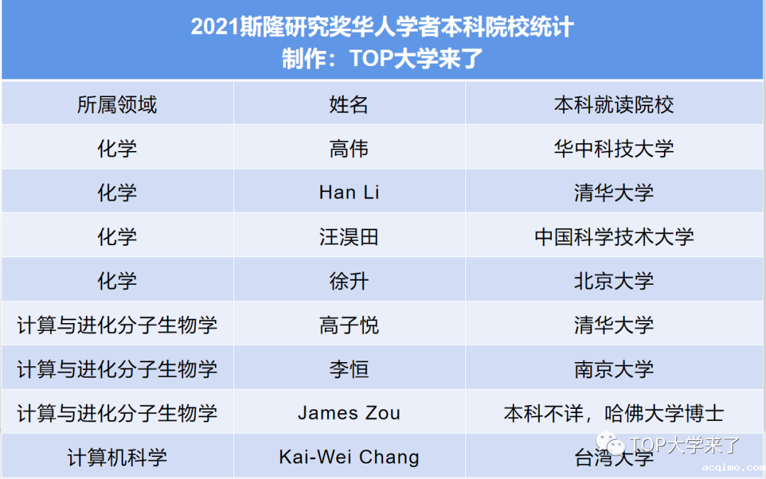 美国斯隆研究奖中国高校本科校友统计及名单（1955-2021）-第3张图片-伟德下载ios版