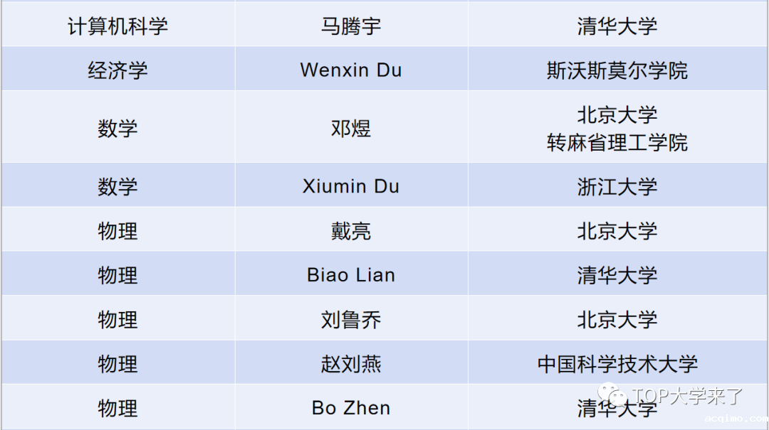 美国斯隆研究奖中国高校本科校友统计及名单（1955-2021）-第4张图片-伟德下载ios版
