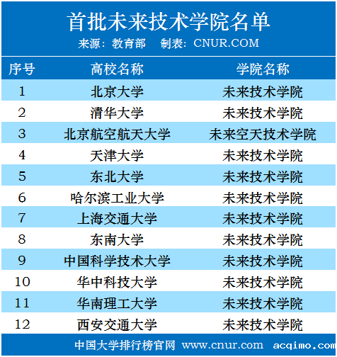 首批未来技术学院名单公布！教育部官宣-第1张图片-伟德下载ios版