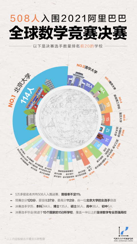 508人晋级2021阿里巴巴全球数学竞赛，北清南领先！-第1张图片-伟德下载ios版
