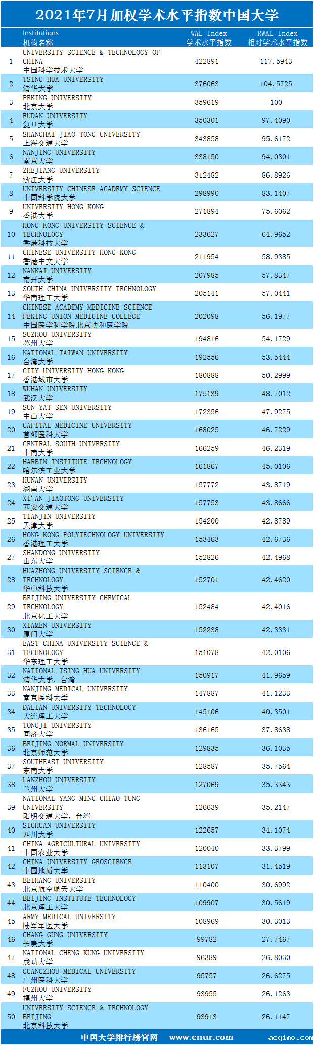 2021年7月中国大学加权学术水平指数排名-第1张图片-伟德下载ios版