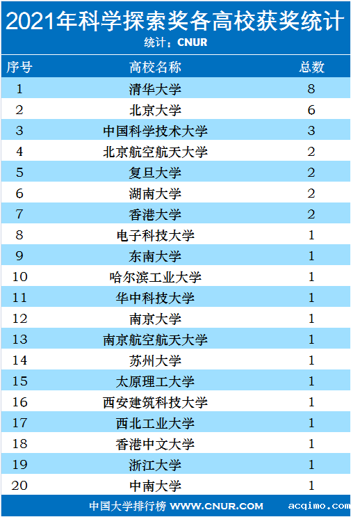 2021年科学探索奖各高校获奖统计排名-第1张图片-伟德下载ios版