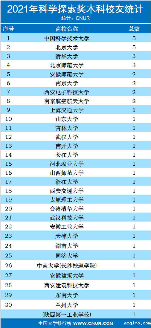 2021年科学探索奖各高校获奖统计排名-第2张图片-伟德下载ios版