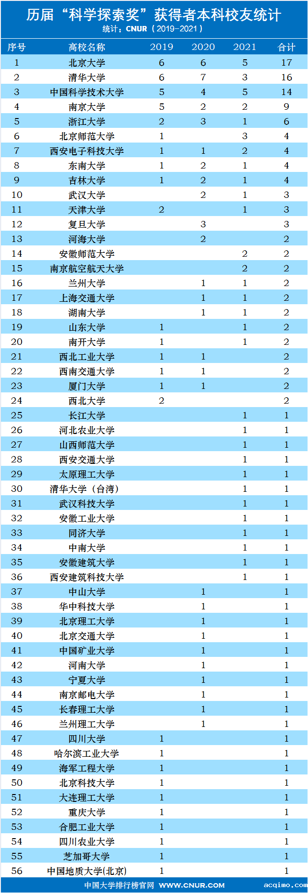 历届科学探索奖获得者大学本科校友统计排名（2019-2021）-第1张图片-伟德下载ios版