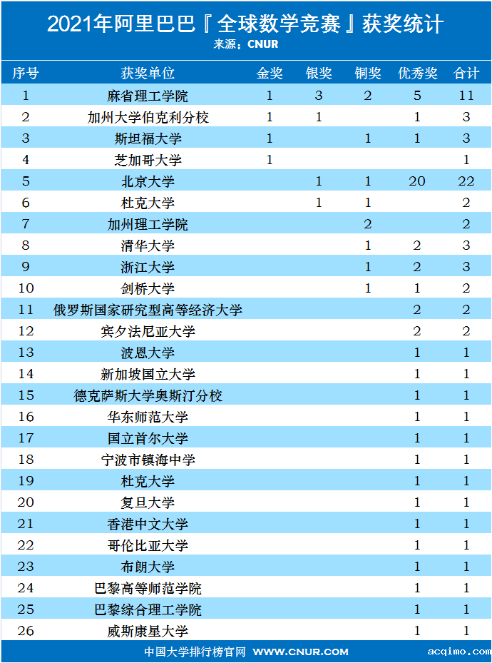 2021年阿里巴巴全球数学竞赛获奖名单及获奖统计-第1张图片-伟德下载ios版