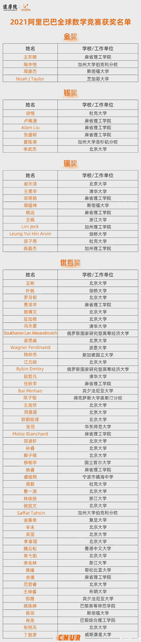 2021年阿里巴巴全球数学竞赛获奖名单及获奖统计-第2张图片-伟德下载ios版