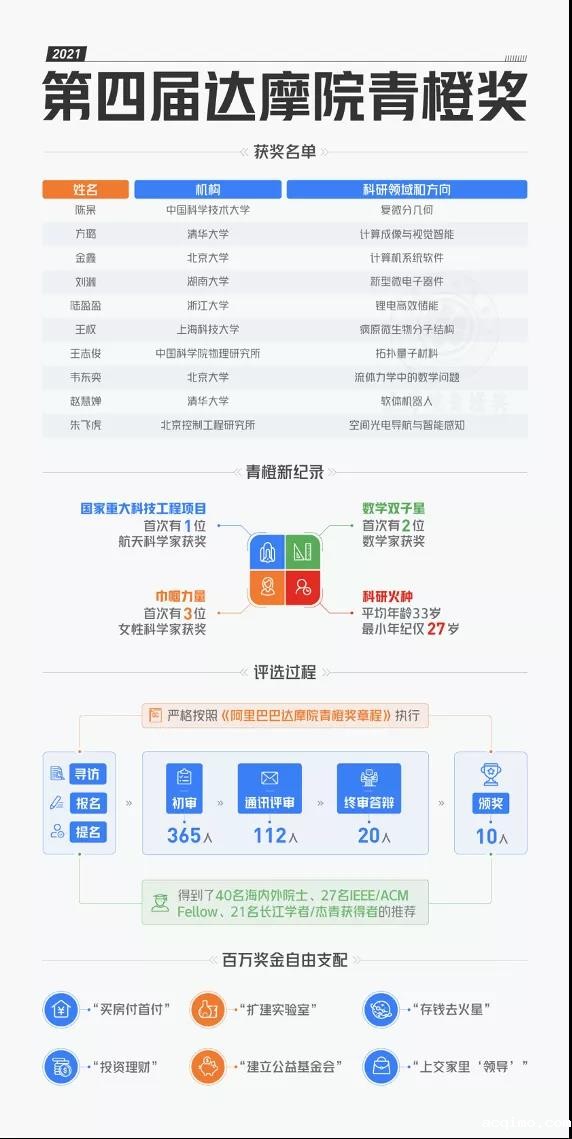 2021年阿里巴巴达摩院青橙奖名单出炉-第1张图片-伟德下载ios版