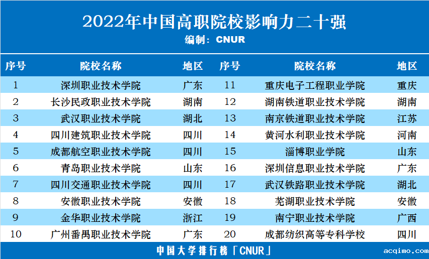 2022年中国高职院校五十强发布-第3张图片-伟德下载ios版